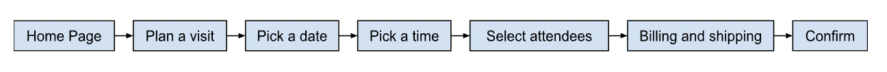 Task Flow diagram